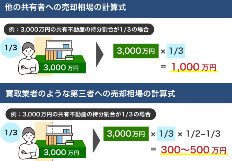 売却相場