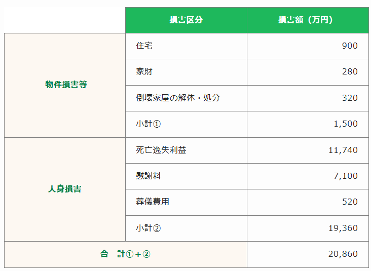建物の倒壊や慰謝料などの損害額