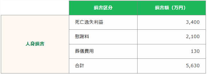 建物の倒壊や慰謝料などの損害額その2