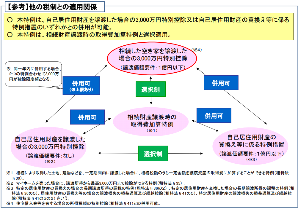 相続不動産売却時の取得費加算の特例やマイホームを売ったときの特例の併用について