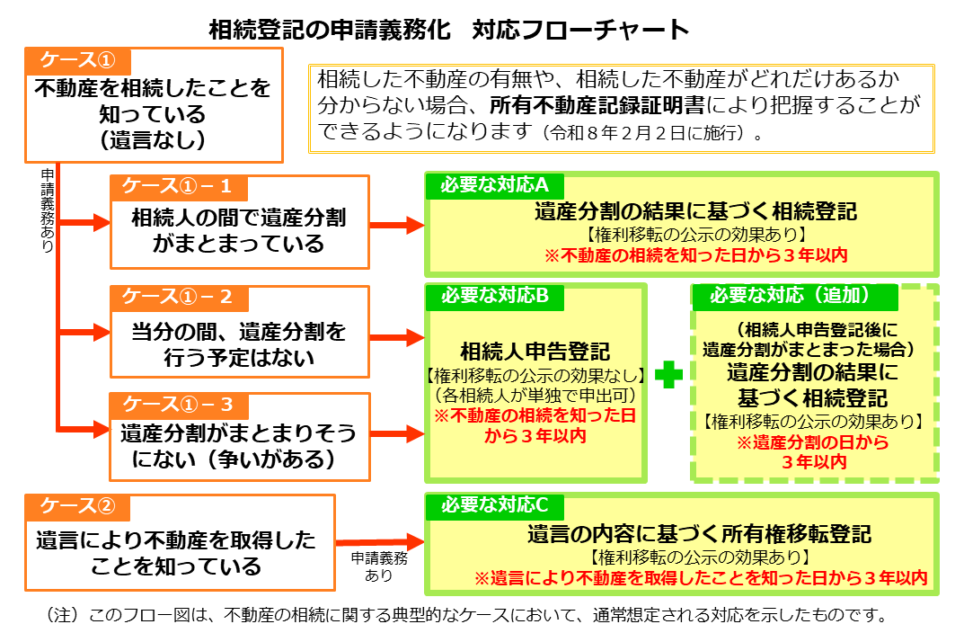 法務省の相続登記の申請義務化対応のフローチャート