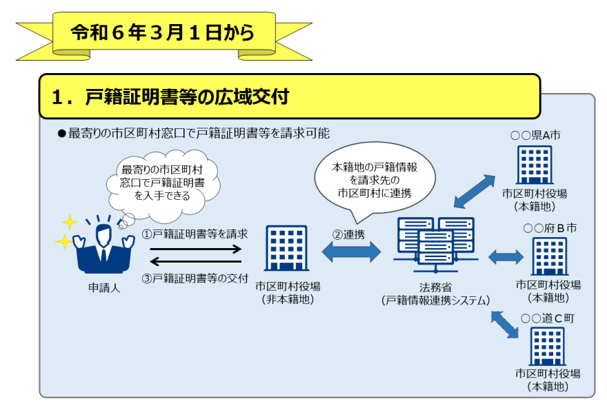 広域交付請求とは