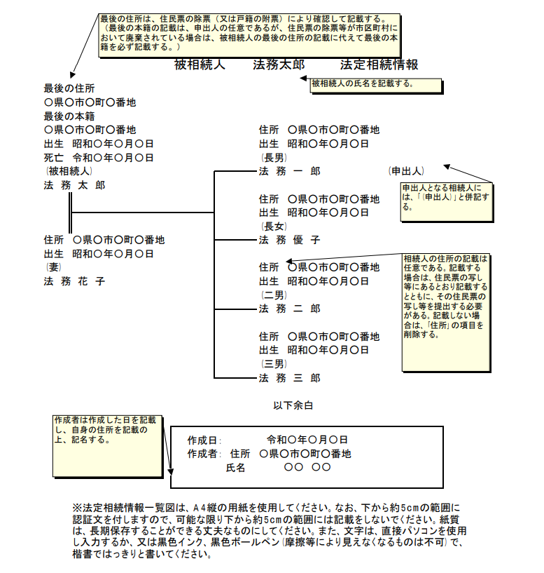 法定相続情報一覧図