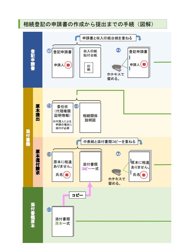 相続登記の添付書類のまとめかた1