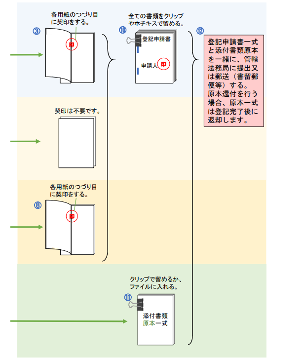 相続登記の添付書類のまとめかた2