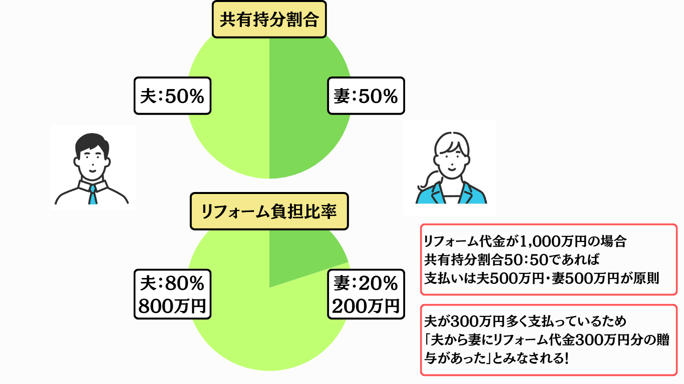 共有名義不動産のリフォームで贈与税が発生するパターン