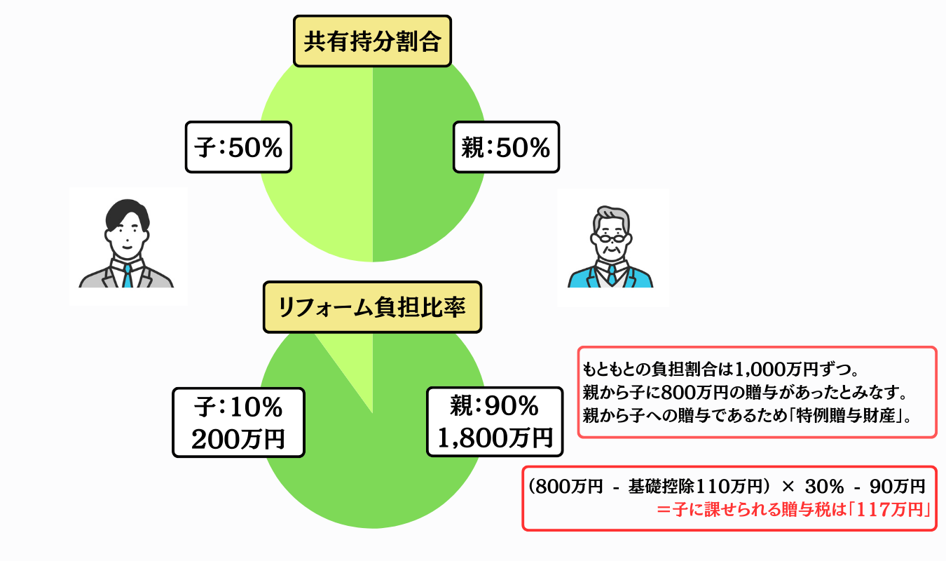 リフォーム費用の負担割合（一部負担）