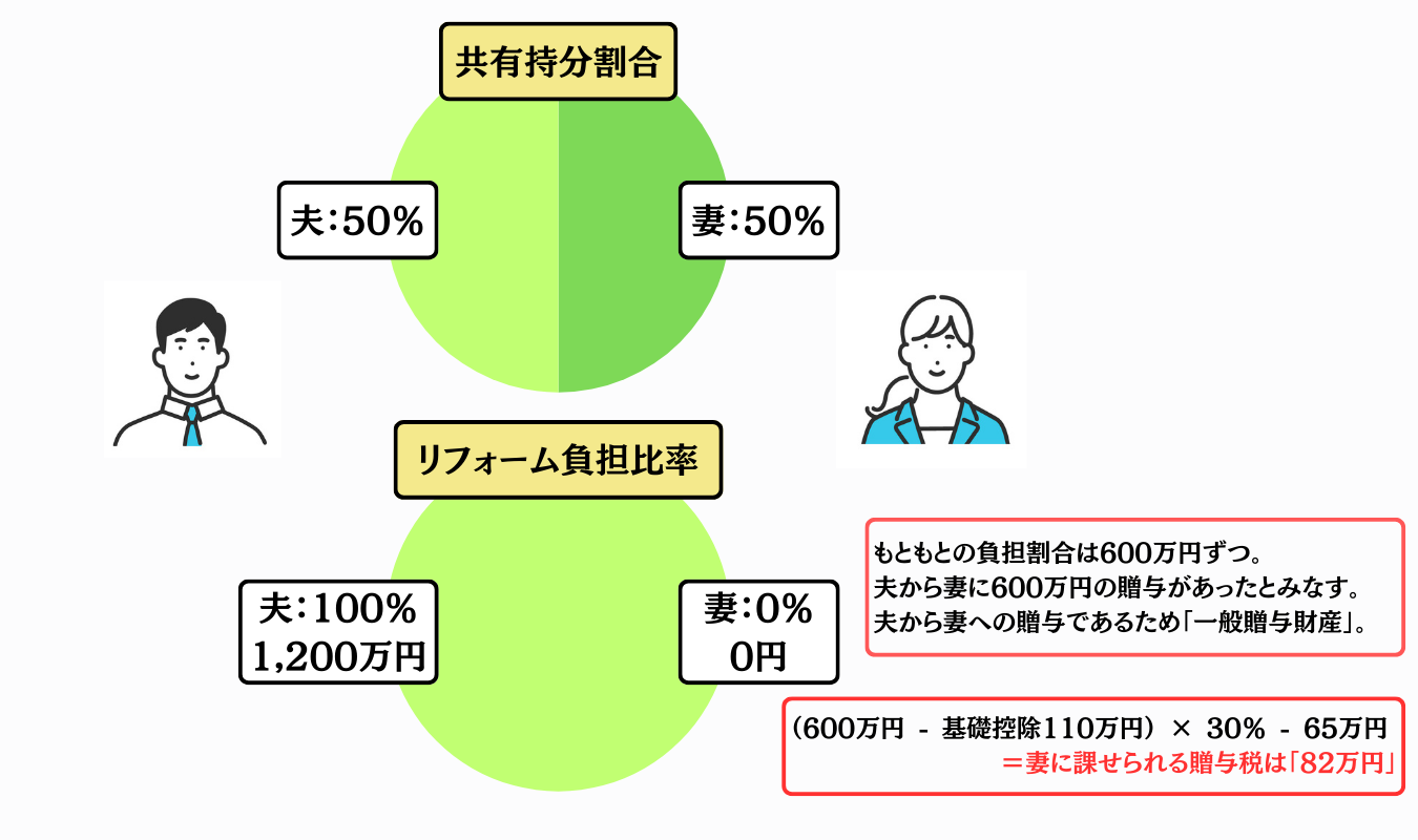 リフォーム費用の負担割合（全額負担）