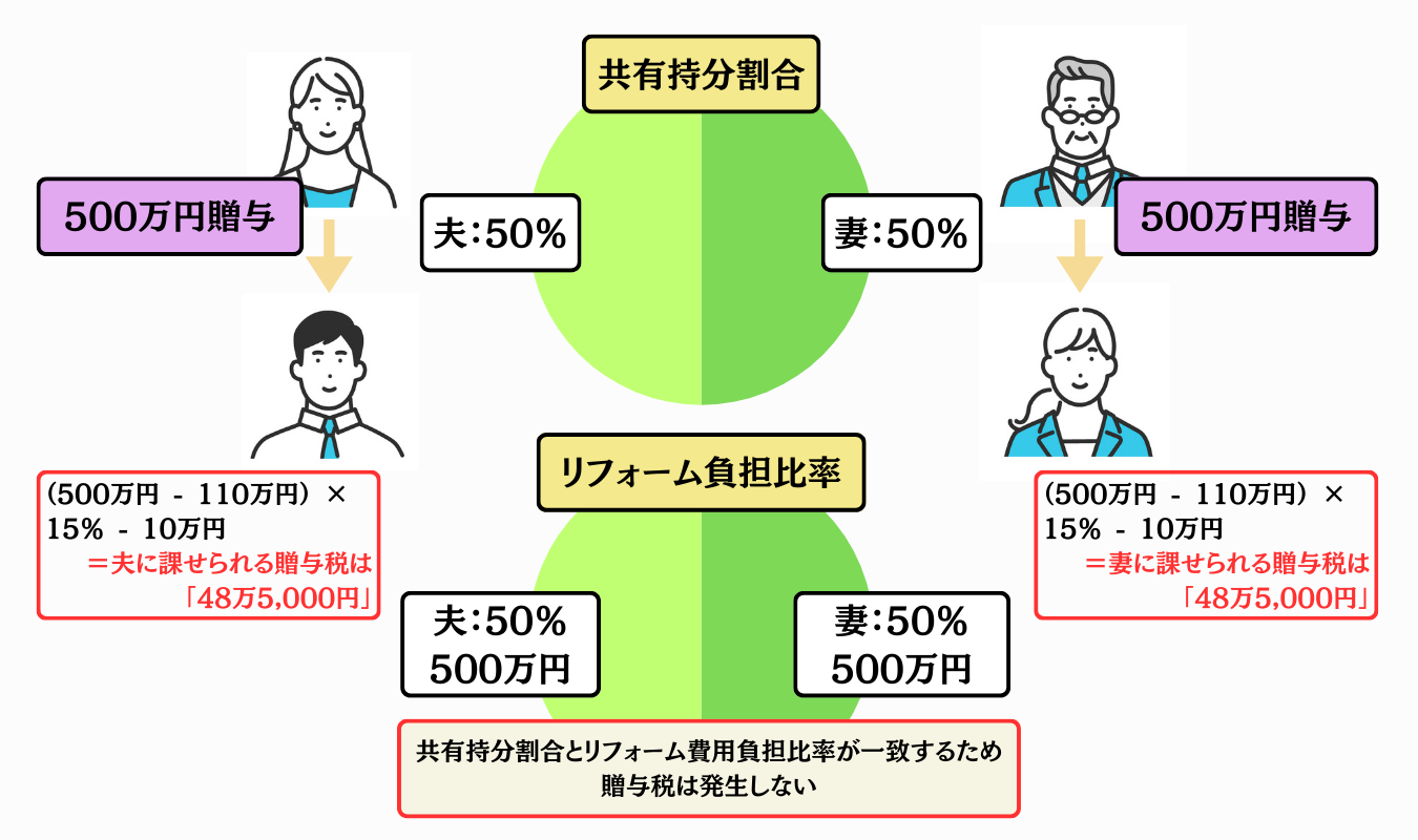 リフォーム費用の負担割合（親の援助がどちらの夫婦にもある）