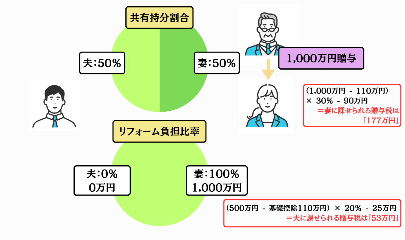 リフォーム費用の負担割合（親の援助）