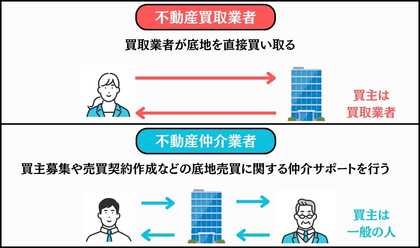 底地の買取業者