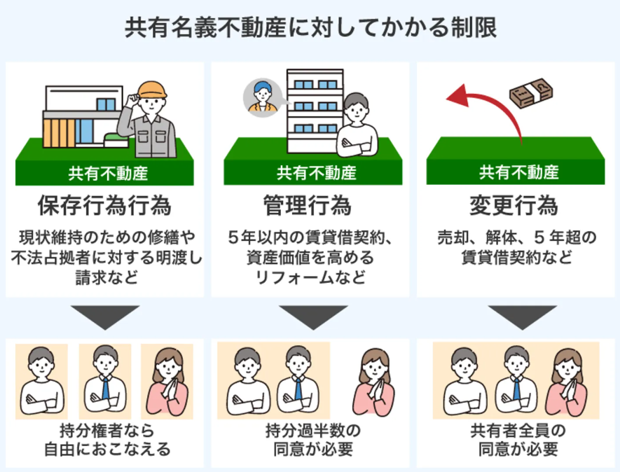 共有名義不動産の行為