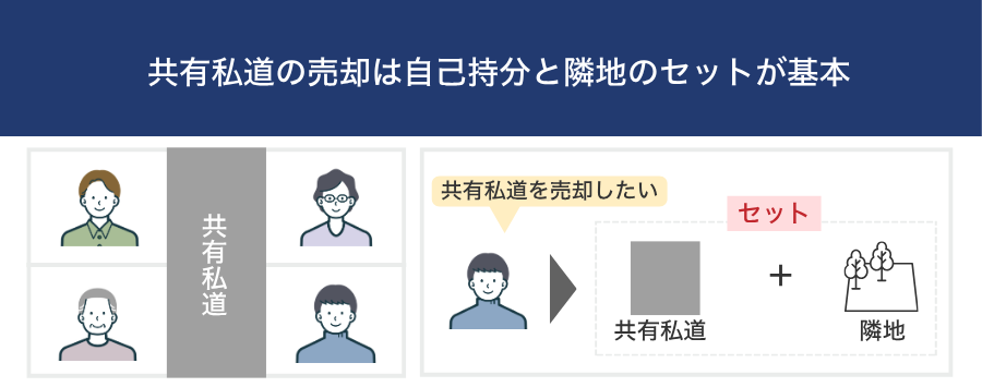 共有私道の売却は自己持分と隣地のセットが基本になる