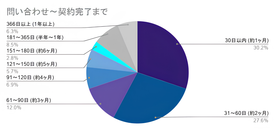 問い合わせ〜契約完了まで