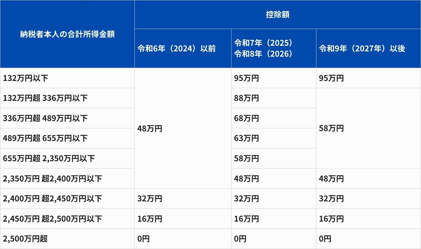 基礎控除の金額