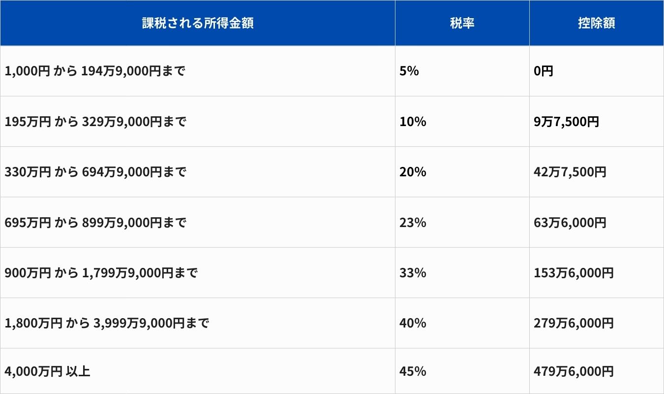 累進課税制度の数値